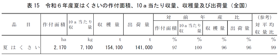 表15 令和6年産夏はくさいの作付面積、10a当たり収量、収穫量及び出荷量（全国）