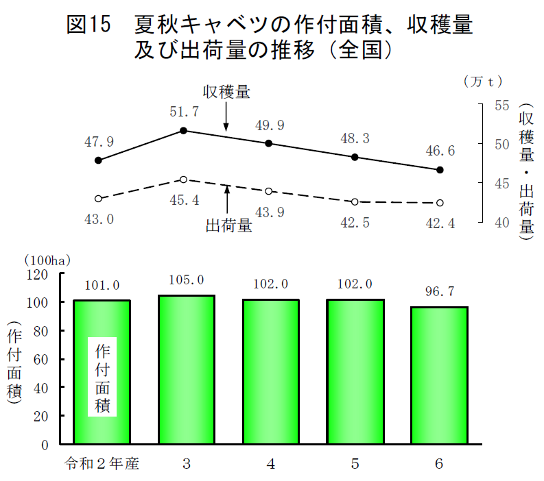 図15 夏秋キャベツの作付面積、収穫量及び出荷量の推移（全国）