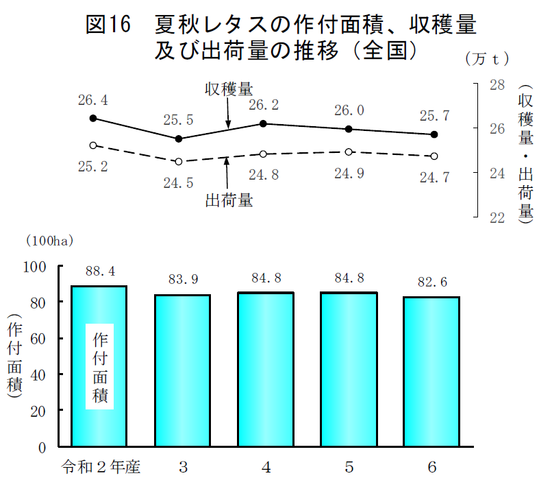 図16 夏秋レタスの作付面積、収穫量及び出荷量の推移（全国）