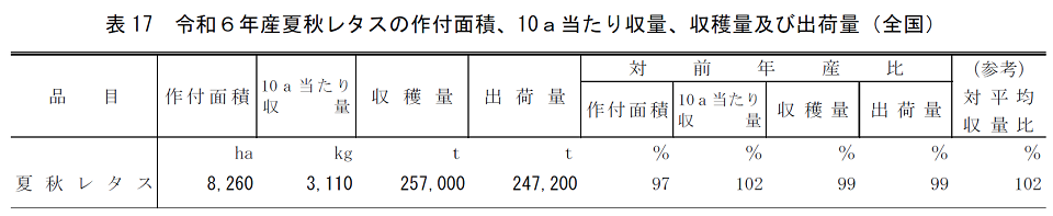 表17 令和6年産夏秋レタスの作付面積、10a当たり収量、収穫量及び出荷量（全国）