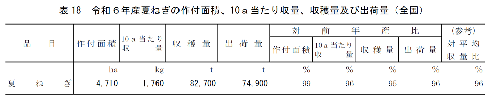 表18 令和6年産夏ねぎの作付面積、10a当たり収量、収穫量及び出荷量（全国）