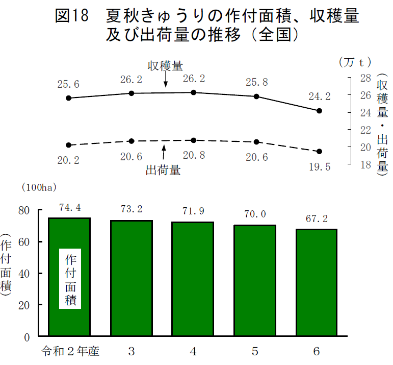 図18 夏秋きゅうりの作付面積、収穫量及び出荷量の推移（全国）