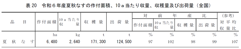 表20 令和6年産夏秋なすの作付面積、10a当たり収量、収穫量及び出荷量（全国）