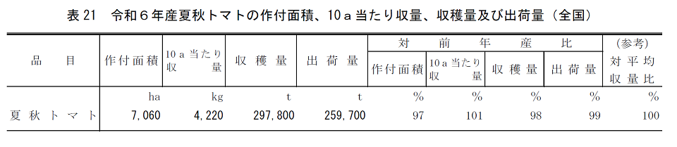 表21 令和6年産夏秋トマトの作付面積、10a当たり収量、収穫量及び出荷量（全国）