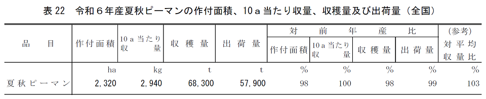 表22 令和6年産夏秋ピーマンの作付面積、10a当たり収量、収穫量及び出荷量（全国）