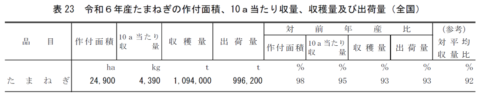 表23 令和6年産たまねぎの作付面積、10a当たり収量、収穫量及び出荷量（全国）