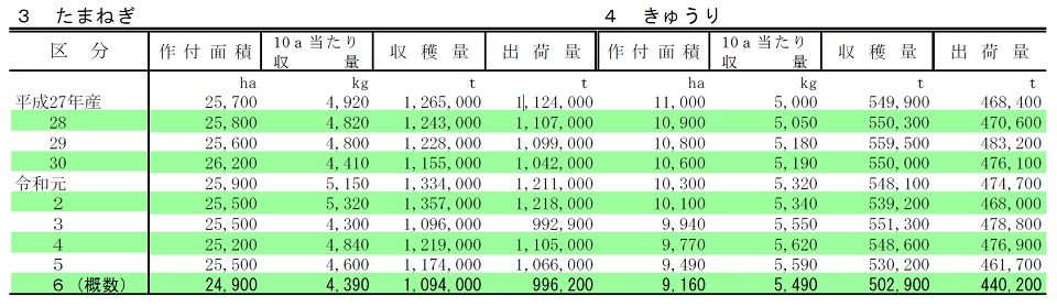 3 たまねぎ、4 きゅうり
