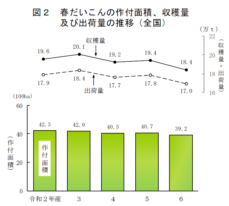 図2 春だいこんの作付面積、収穫量 及び出荷量の推移（全国）