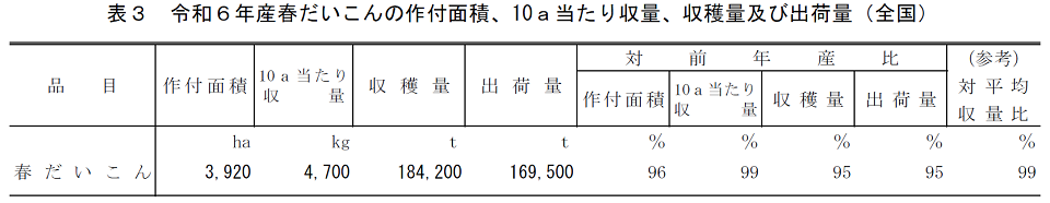 表3 令和6年産春だいこんの作付面積、10a当たり収量、収穫量及び出荷量（全国）