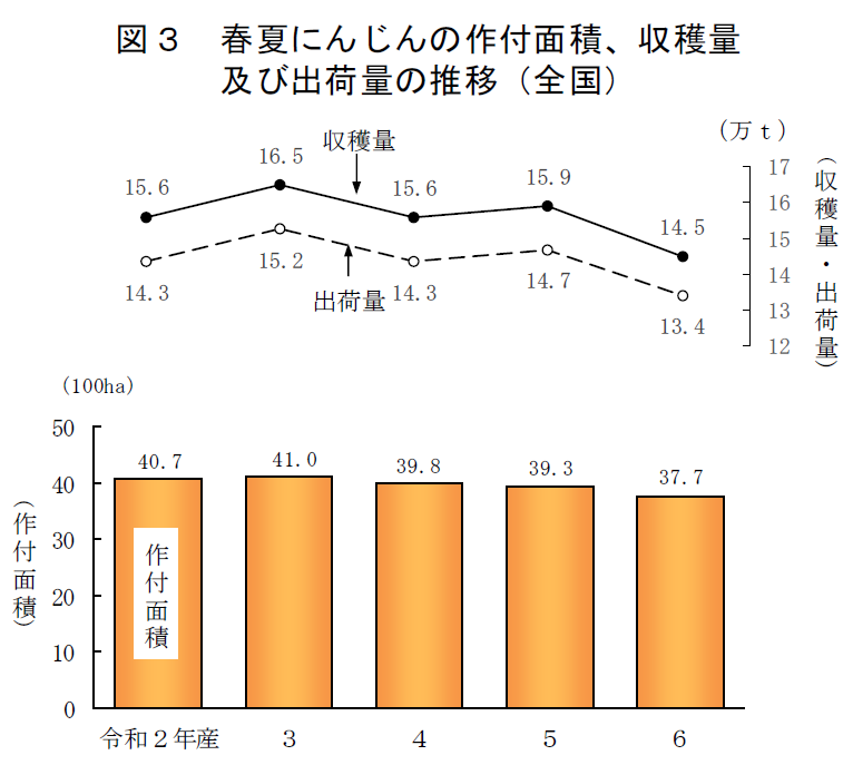 図3 春夏にんじんの作付面積、収穫量及び出荷量の推移（全国）