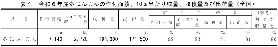 表4 令和6年産冬にんじんの作付面積、10a当たり収量、収穫量及び出荷量（全国）