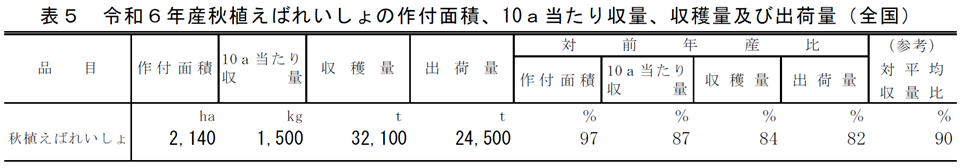 表5 令和6年産秋植えばれいしょの作付面積、10a当たり収量、収穫量及び出荷量（全国）
