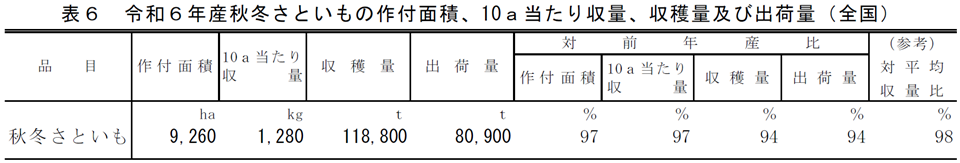 表6 令和6年産秋冬さといもの作付面積、10a当たり収量、収穫量及び出荷量（全国）