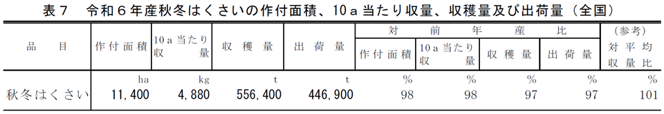 表7 令和6年産秋冬はくさいの作付面積、10a当たり収量、収穫量及び出荷量（全国）
