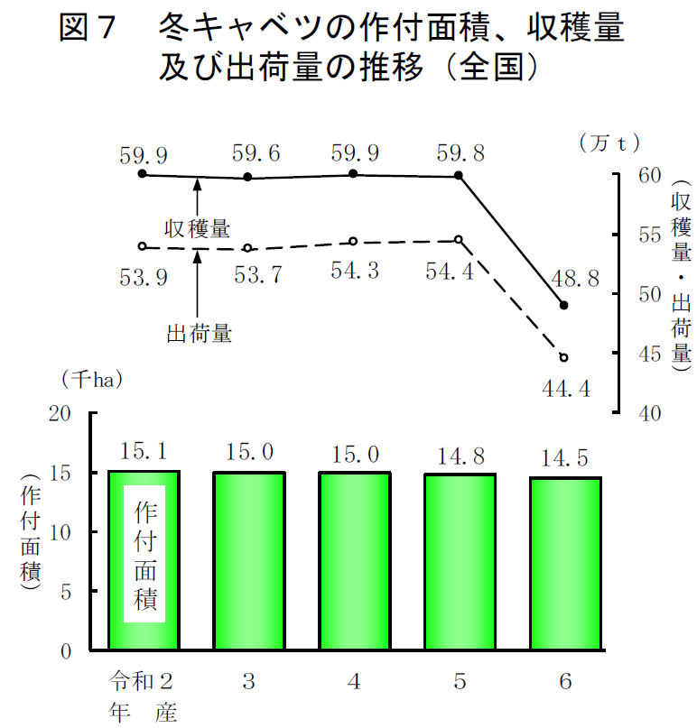図7 冬キャベツの作付面積、収穫量及び出荷量の推移（全国）