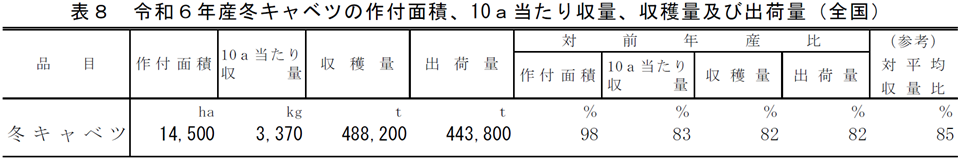 表8 令和6年産冬キャベツの作付面積、10a当たり収量、収穫量及び出荷量（全国）