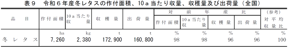 表9 令和6年産冬レタスの作付面積、10a当たり収量、収穫量及び出荷量（全国）
