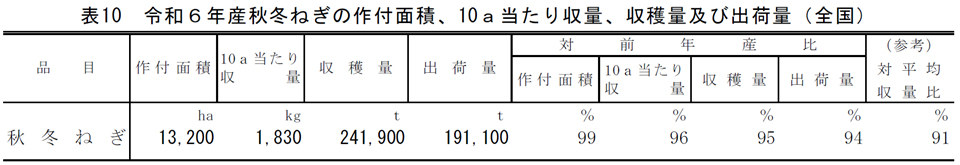 表10 令和6年産秋冬ねぎの作付面積、10a当たり収量、収穫量及び出荷量（全国）