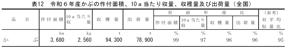 表12 令和6年産かぶの作付面積、10a当たり収量、収穫量及び出荷量（全国）