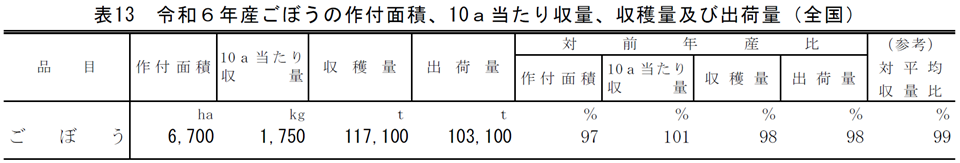 表13 令和6年産ごぼうの作付面積、10a当たり収量、収穫量及び出荷量（全国）