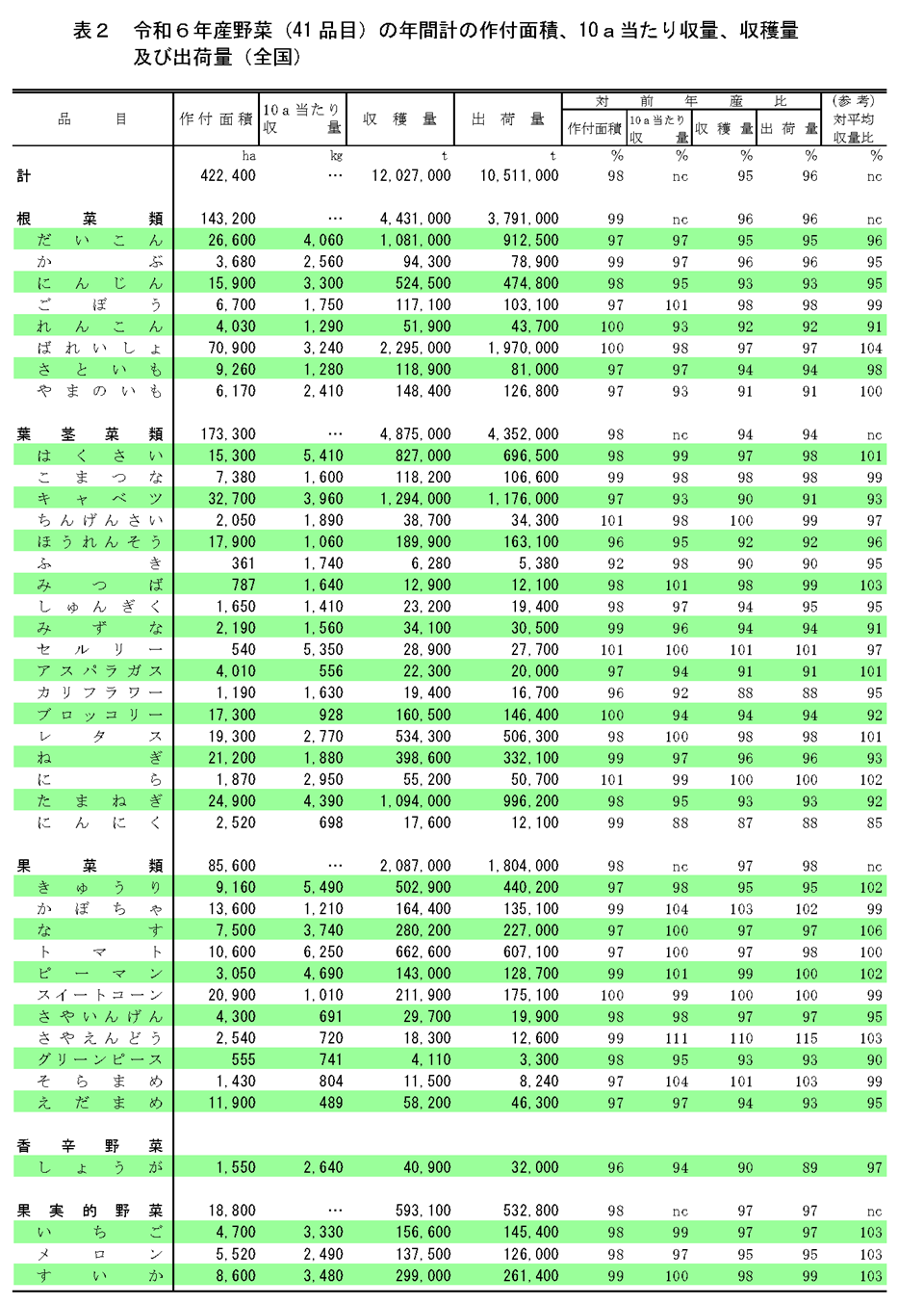 表2 令和6年産野菜（41 品目）の年間計の作付面積、10a当たり収量、収穫量及び出荷量（全国）