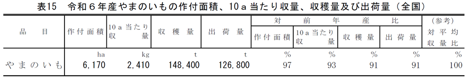 表15 令和6年産やまのいもの作付面積、10a当たり収量、収穫量及び出荷量（全国）