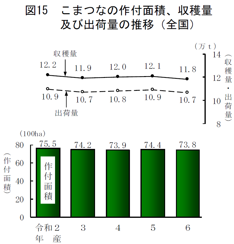 図15 こまつなの作付面積、収穫量及び出荷量の推移（全国）