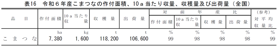 表16 令和6年産こまつなの作付面積、10a当たり収量、収穫量及び出荷量（全国）