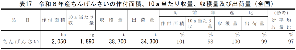 表17 令和6年産ちんげんさいの作付面積、10a当たり収量、収穫量及び出荷量（全国）