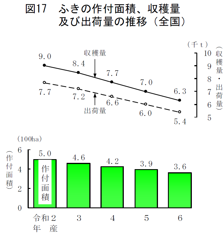 図17 ふきの作付面積、収穫量及び出荷量の推移（全国）