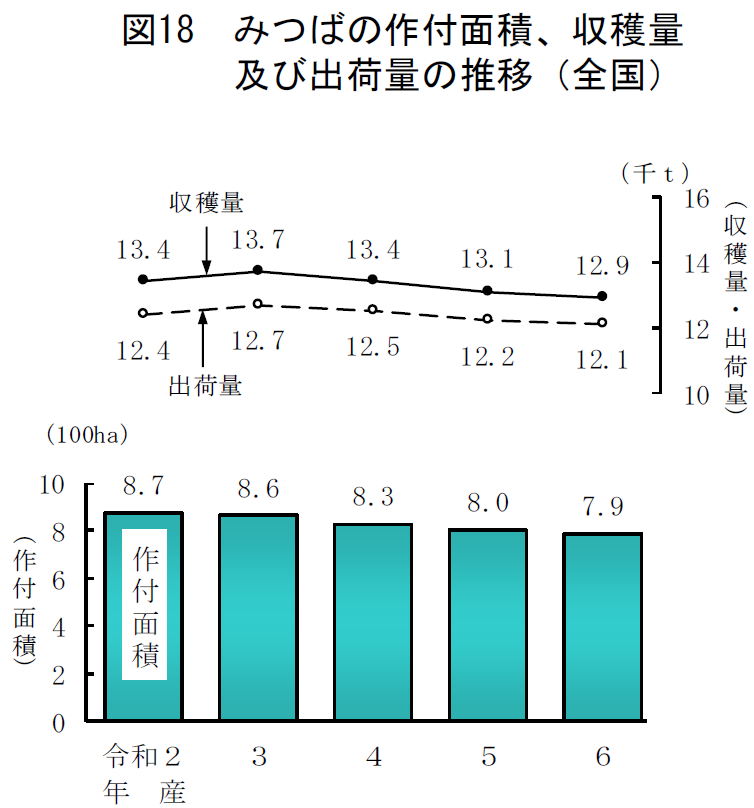 図18 みつばの作付面積、収穫量及び出荷量の推移（全国）