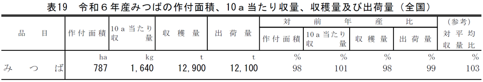 表19 令和6年産みつばの作付面積、10a当たり収量、収穫量及び出荷量（全国）