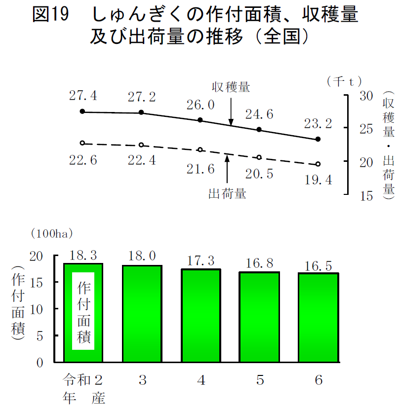 図19 しゅんぎくの作付面積、収穫量及び出荷量の推移（全国）