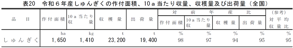 表20 令和6年産しゅんぎくの作付面積、10a当たり収量、収穫量及び出荷量（全国）