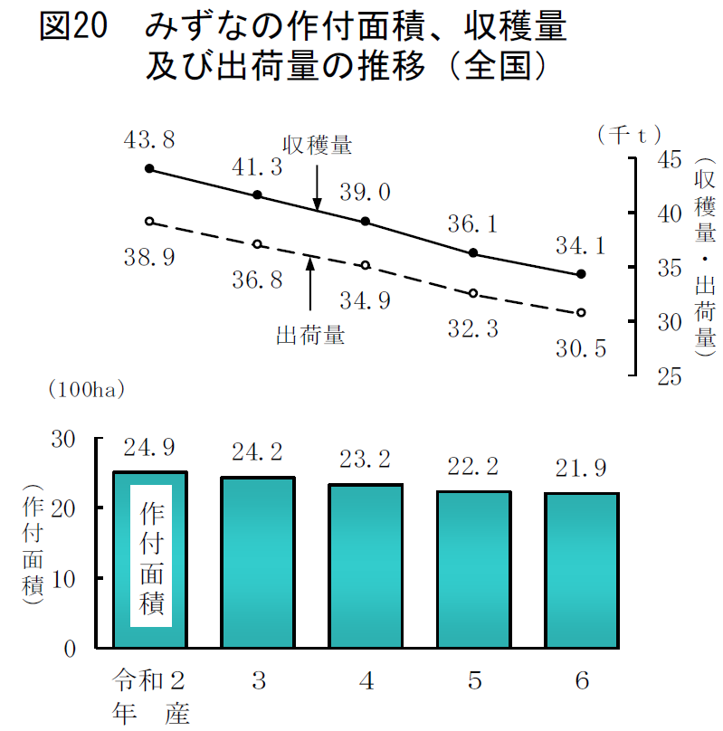 図20 みずなの作付面積、収穫量及び出荷量の推移（全国）