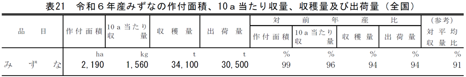 表21 令和6年産みずなの作付面積、10a当たり収量、収穫量及び出荷量（全国）