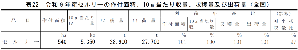 表22 令和6年産セルリーの作付面積、10a当たり収量、収穫量及び出荷量（全国）