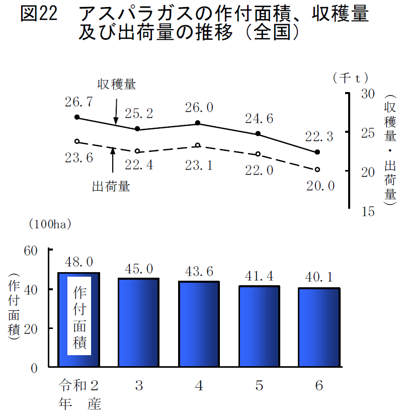 図22 アスパラガスの作付面積、収穫量及び出荷量の推移（全国）