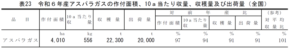 表23 令和6年産アスパラガスの作付面積、10a当たり収量、収穫量及び出荷量（全国）