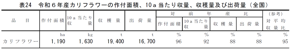 表24 令和6年産カリフラワーの作付面積、10a当たり収量、収穫量及び出荷量（全国）