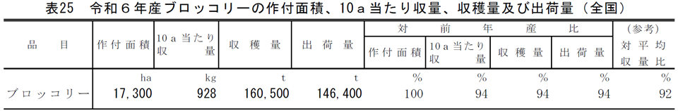 表25 令和6年産ブロッコリーの作付面積、10a当たり収量、収穫量及び出荷量（全国）