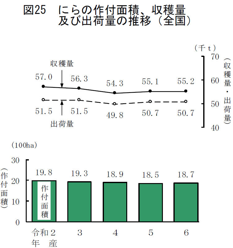 図25 にらの作付面積、収穫量及び出荷量の推移（全国）