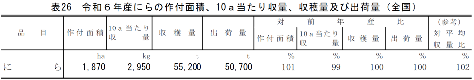 表26 令和6年産にらの作付面積、10a当たり収量、収穫量及び出荷量（全国）