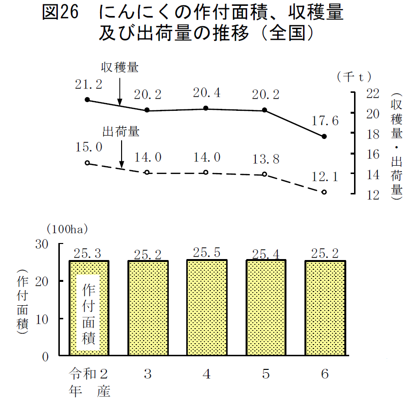 図26 にんにくの作付面積、収穫量及び出荷量の推移（全国）