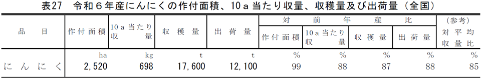 表27 令和6年産にんにくの作付面積、10a当たり収量、収穫量及び出荷量（全国）