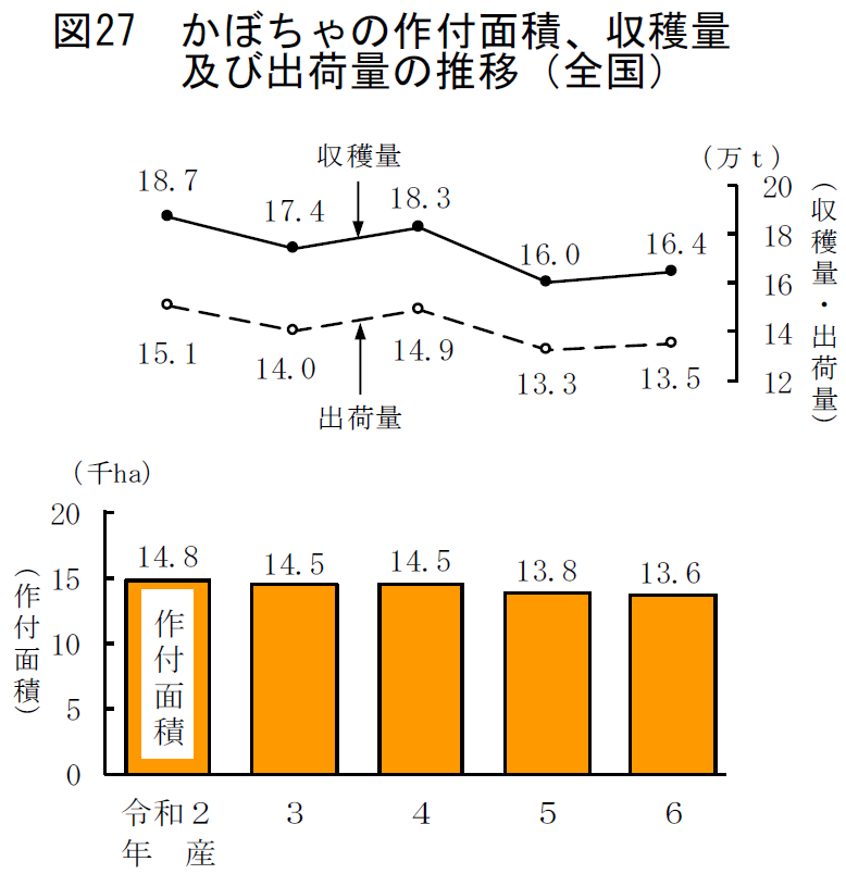 図27 かぼちゃの作付面積、収穫量及び出荷量の推移（全国）