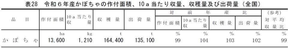 表28 令和6年産かぼちゃの作付面積、10a当たり収量、収穫量及び出荷量（全国）