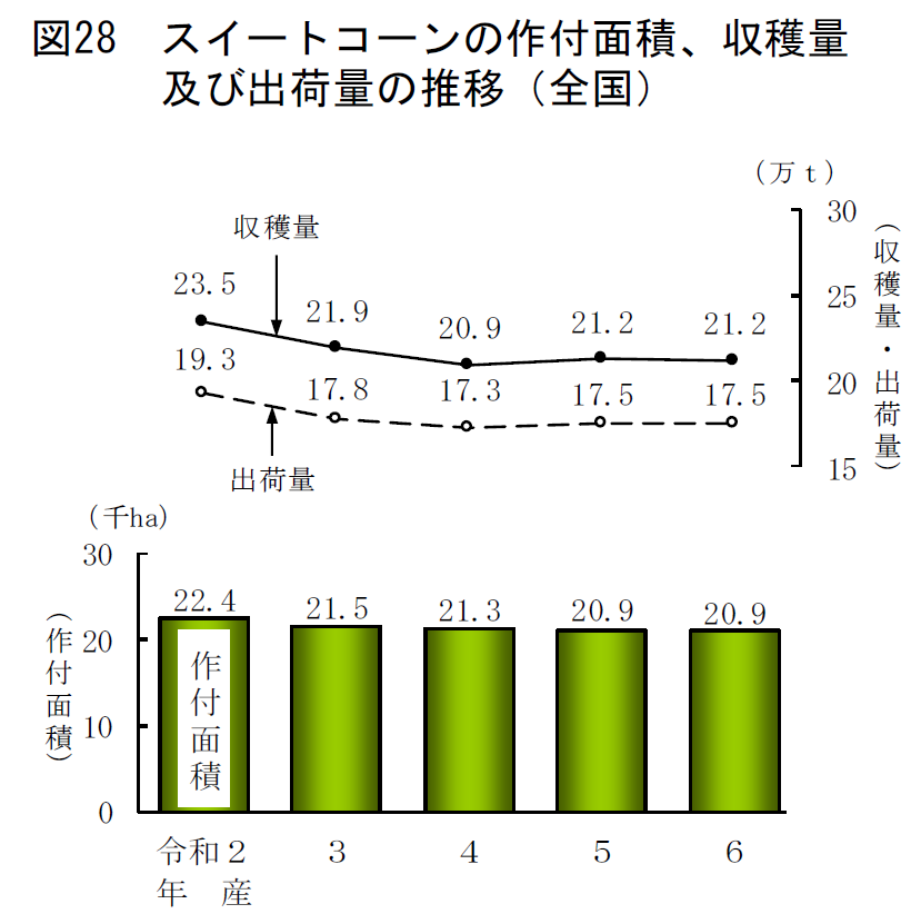 図28 スイートコーンの作付面積、収穫量及び出荷量の推移（全国）