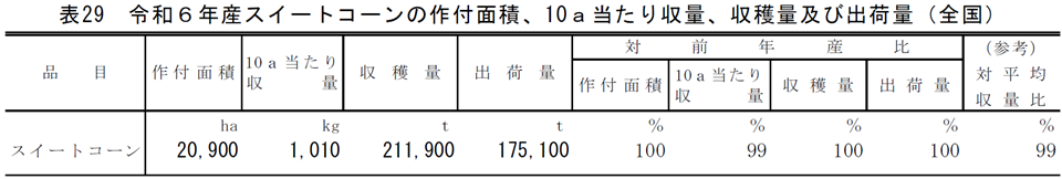 表29 令和6年産スイートコーンの作付面積、10a当たり収量、収穫量及び出荷量（全国）