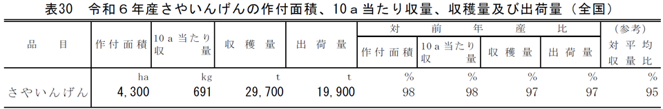 表30 令和6年産さやいんげんの作付面積、10a当たり収量、収穫量及び出荷量（全国）